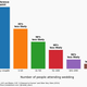 Wedding size vs divorce rate